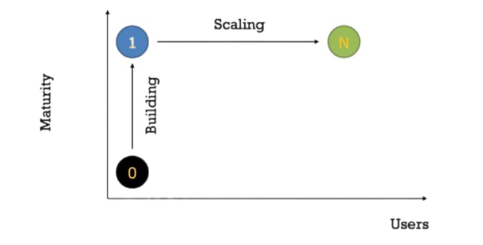 Building vs Scaling